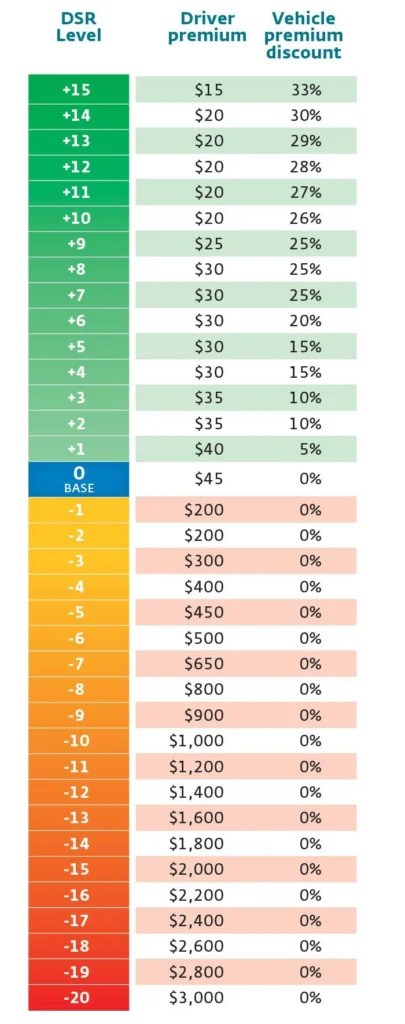 Manitoba's DSR Scale chart
