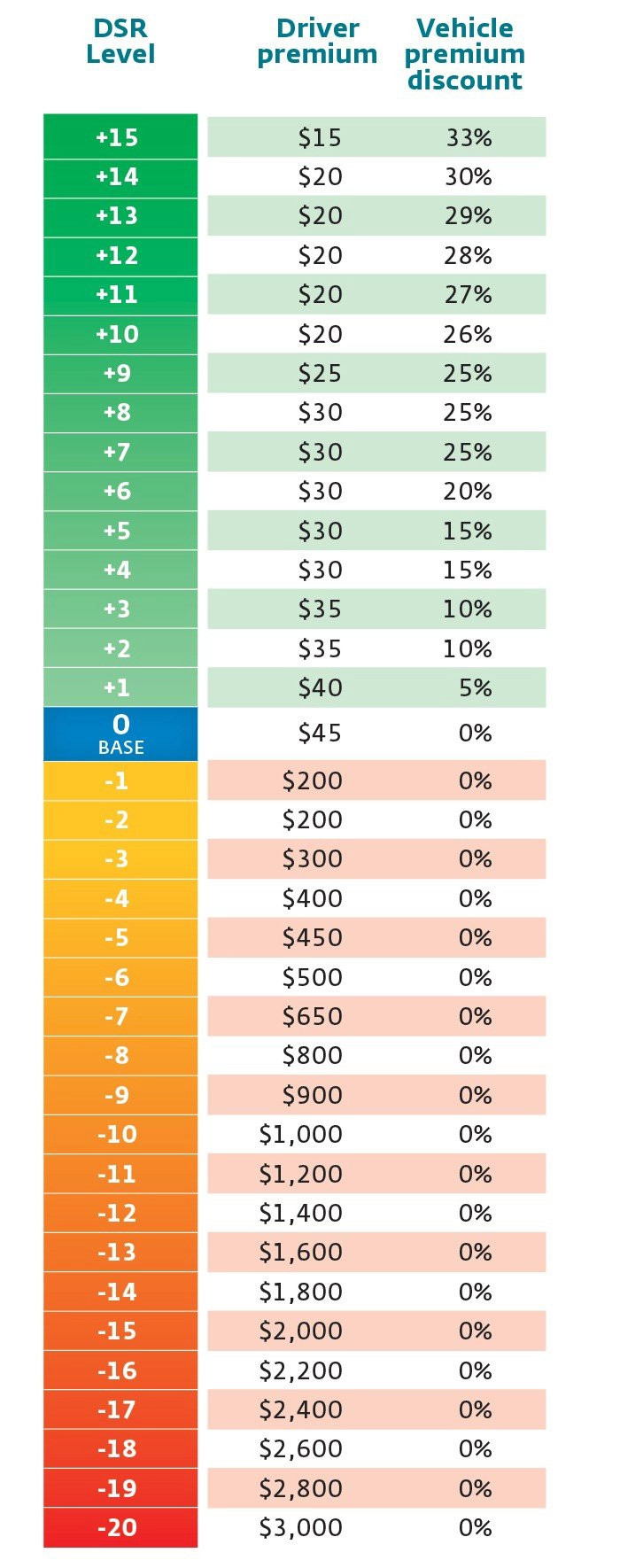 Manitoba Driver Safety Rating scale showing premium and discount levels.