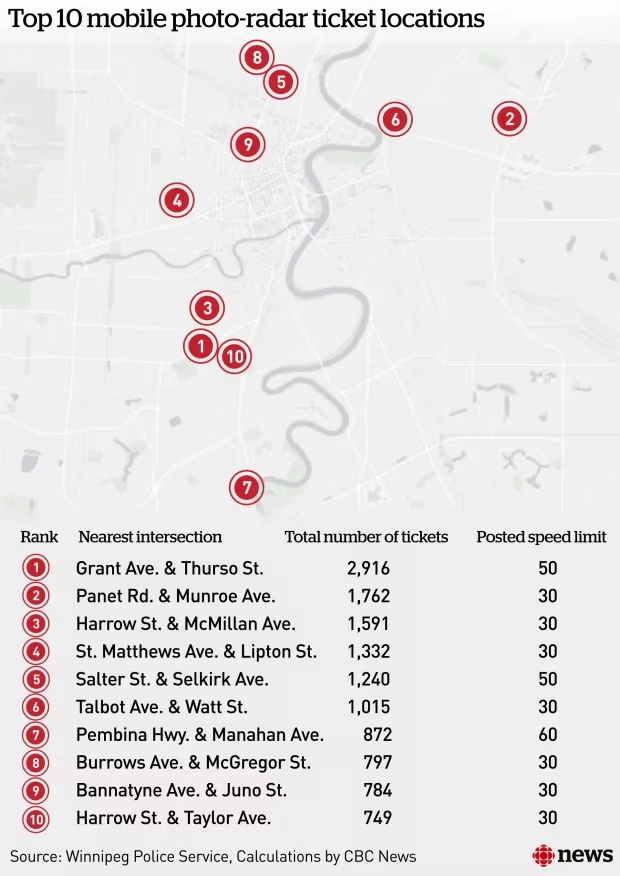 Map and table highlighting top photo radar locations in Winnipeg.