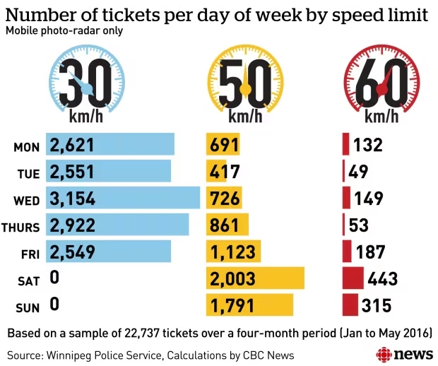 Chart comparing Winnipeg photo radar ticket volumes across 30, 50, and 60 km/h speed zones by day.